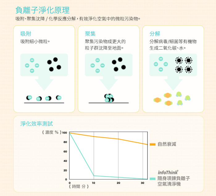 【集購】InfoThink|隨身項鍊負離子空氣清淨機(可除PM0.1以上懸浮微粒/歐盟CE認證 )
