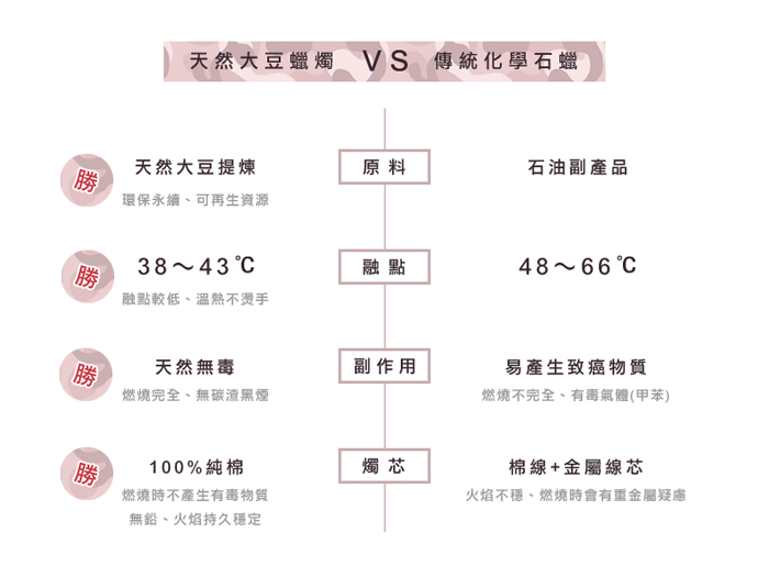 (複製)KOBO │ 美國大豆精油蠟燭 - 祕魯之果 (330g/可燃燒80hr)