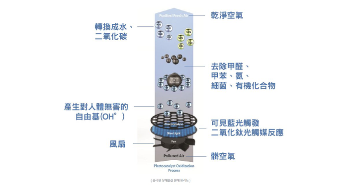 【集購】puripot|光觸媒空氣清淨機(精油擴香/除菌臭/除細塵)