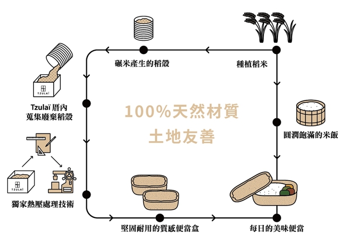 Rice-Cycle稻殼便當盒
