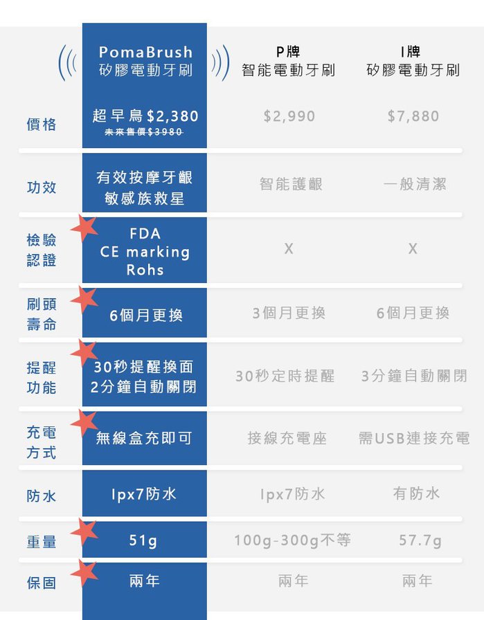 【集購】PomaBrush|矽膠聲波電動牙刷(三色任選)