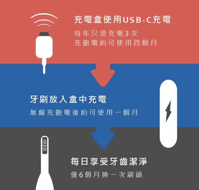 【集購】PomaBrush|矽膠聲波電動牙刷(三色任選)