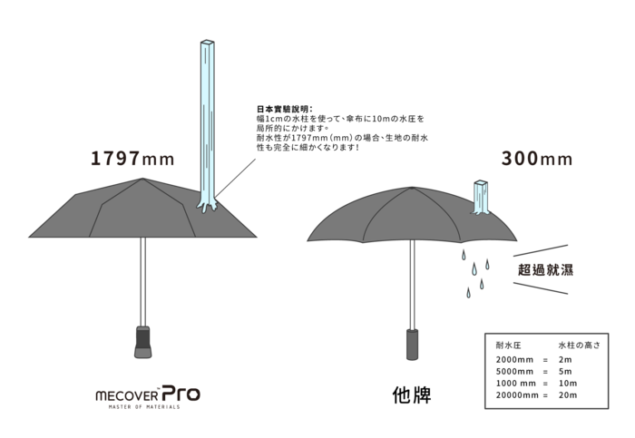 MECOVER Pro｜史上最強悍極限傘(跨級頂規材質，嘖嘖百萬募資)