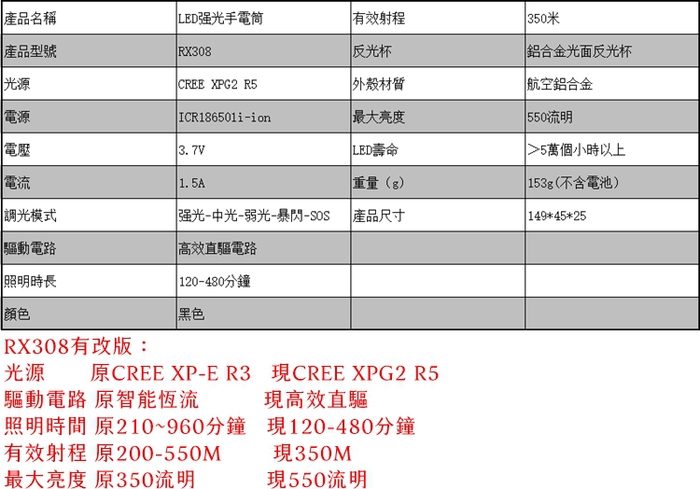 Roxane視睿｜強光手電筒套組 (Cree XP-E R3;RX308)