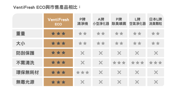 【集購】VentiFresh｜全新UVC【森林版】除菌升級光觸媒空氣淨化器