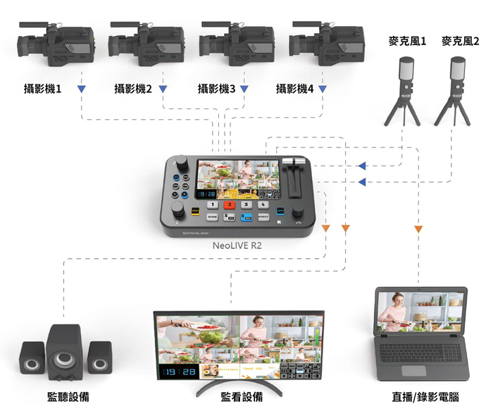 SPROLINK|NeoLIVE R2 整合式直播導播機