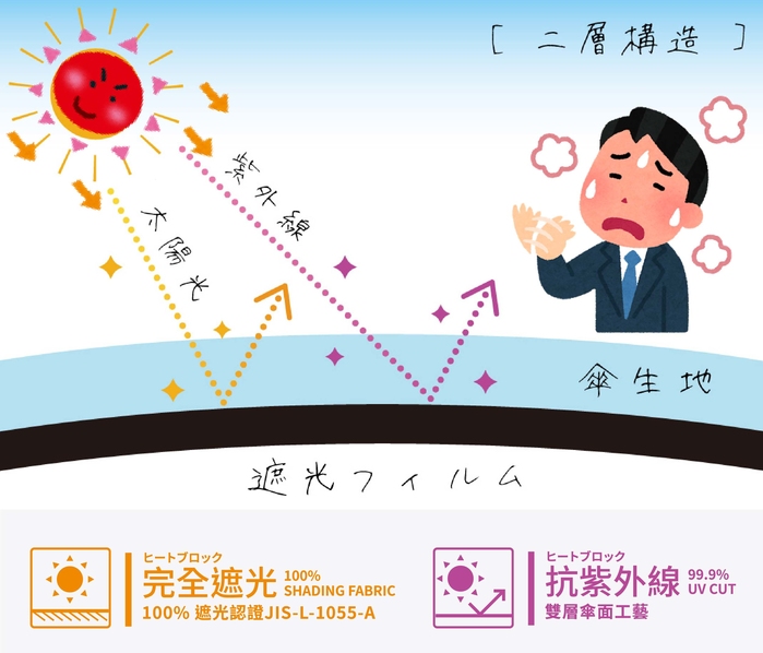 【集購】Amvel|VERYKAL HEATBLOCK 世界最輕 100% 遮光折疊自動傘(四色任選)
