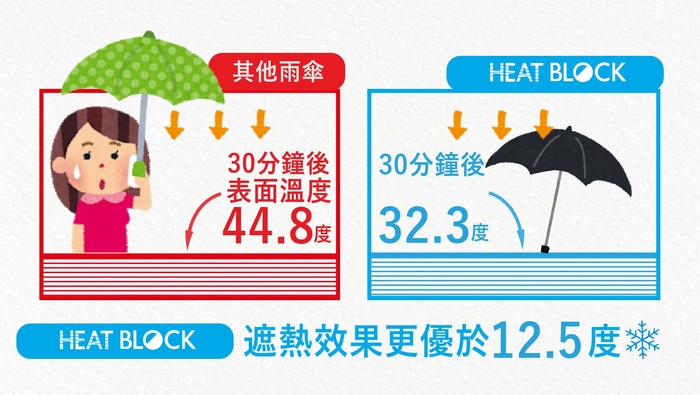 【集購】Amvel|VERYKAL HEATBLOCK 世界最輕 100% 遮光折疊自動傘(四色任選)