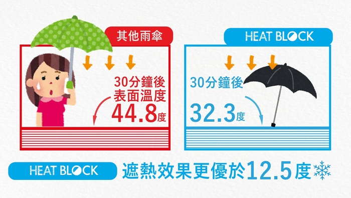 【集購】Amvel｜VERYKAL HEATBLOCK 世界最輕 100% 遮光折疊自動傘(四色任選)