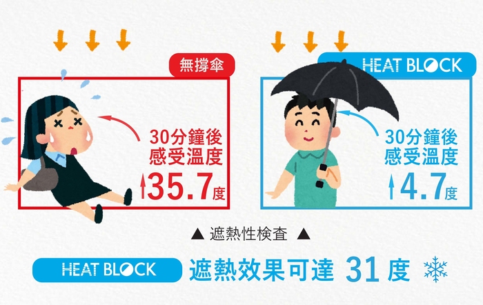 【集購】Amvel|VERYKAL HEATBLOCK 世界最輕 100% 遮光折疊自動傘(四色任選)