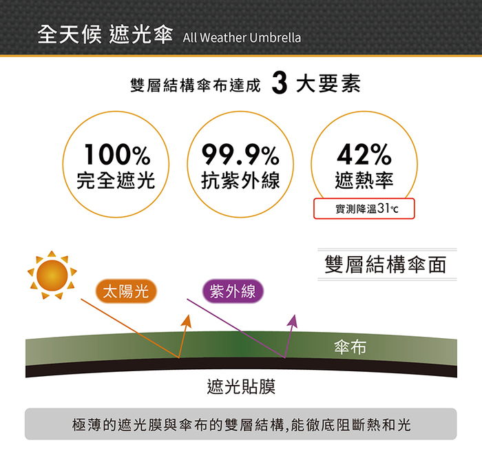 (複製)Amvel|VERYKAL HEATBLOCK 世界最輕 100% 遮光抗紫外線折疊自動傘