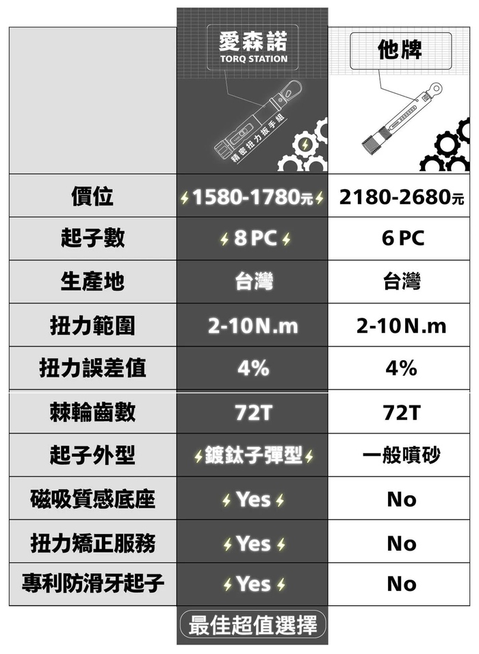 Arsenal愛森諾｜Torq Station 精密扭力扳手組(無隨身袋)