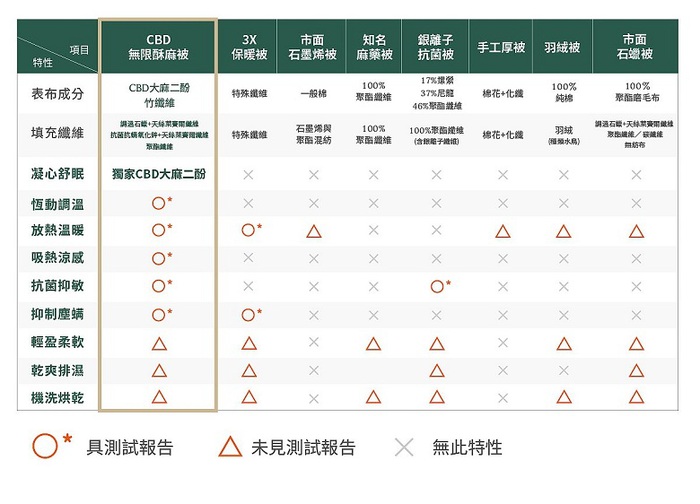 【集購】CBD無限酥麻被