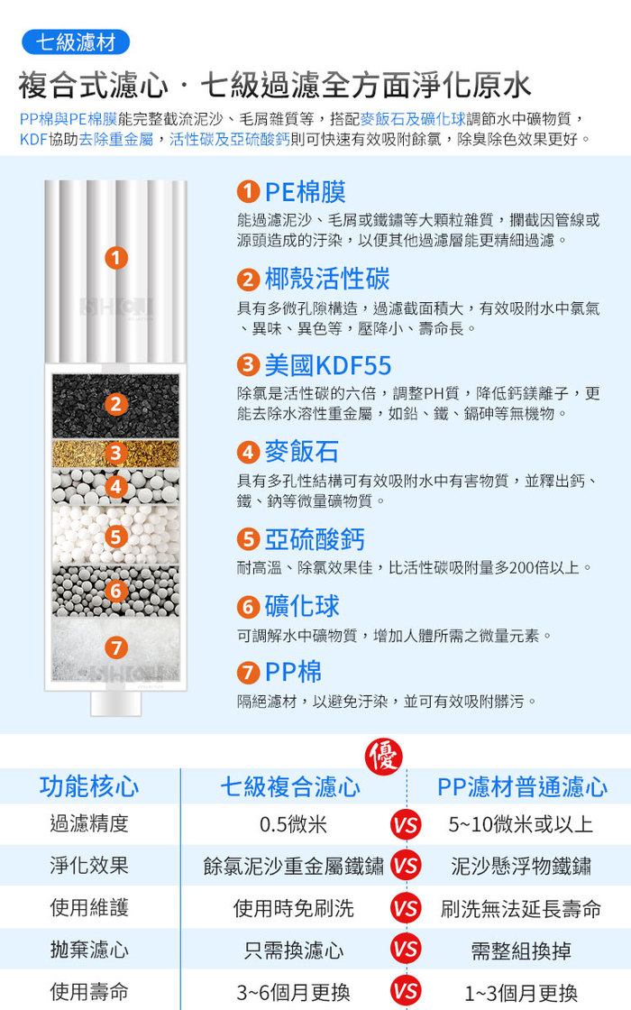 SHCJ 生活采家｜加量七級沐浴淨水補充濾心(2入組)